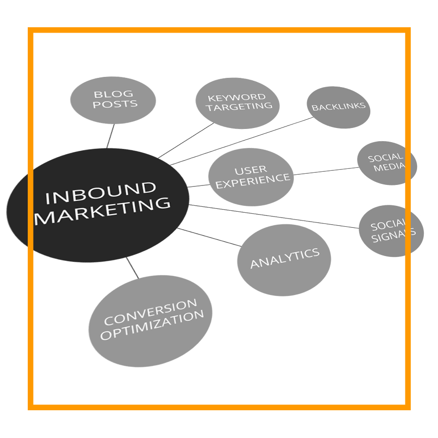 Marketing Automation